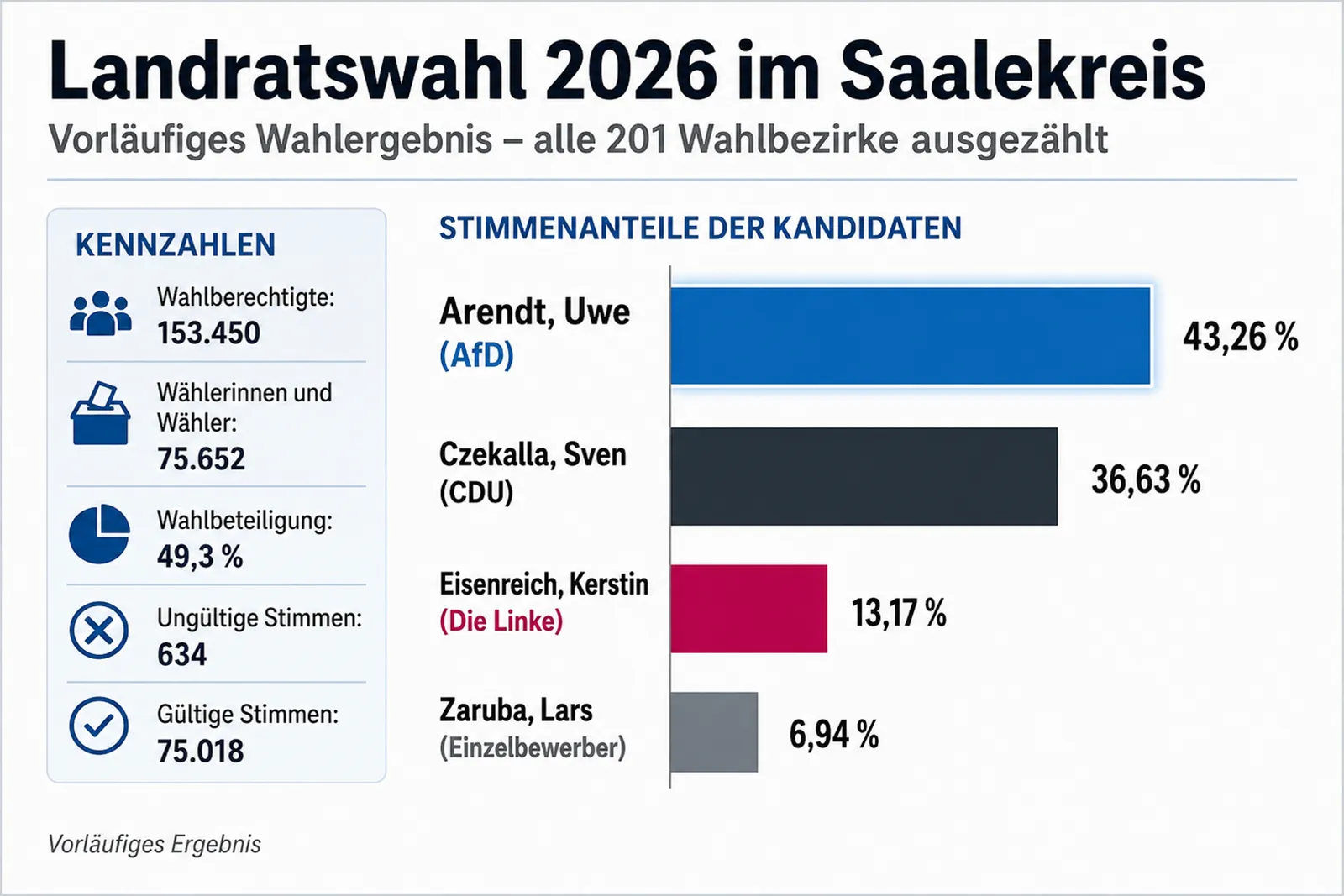 Landratswahl Saalekreis: Endergebnis amtlich – Stichwahl am 28. Juni